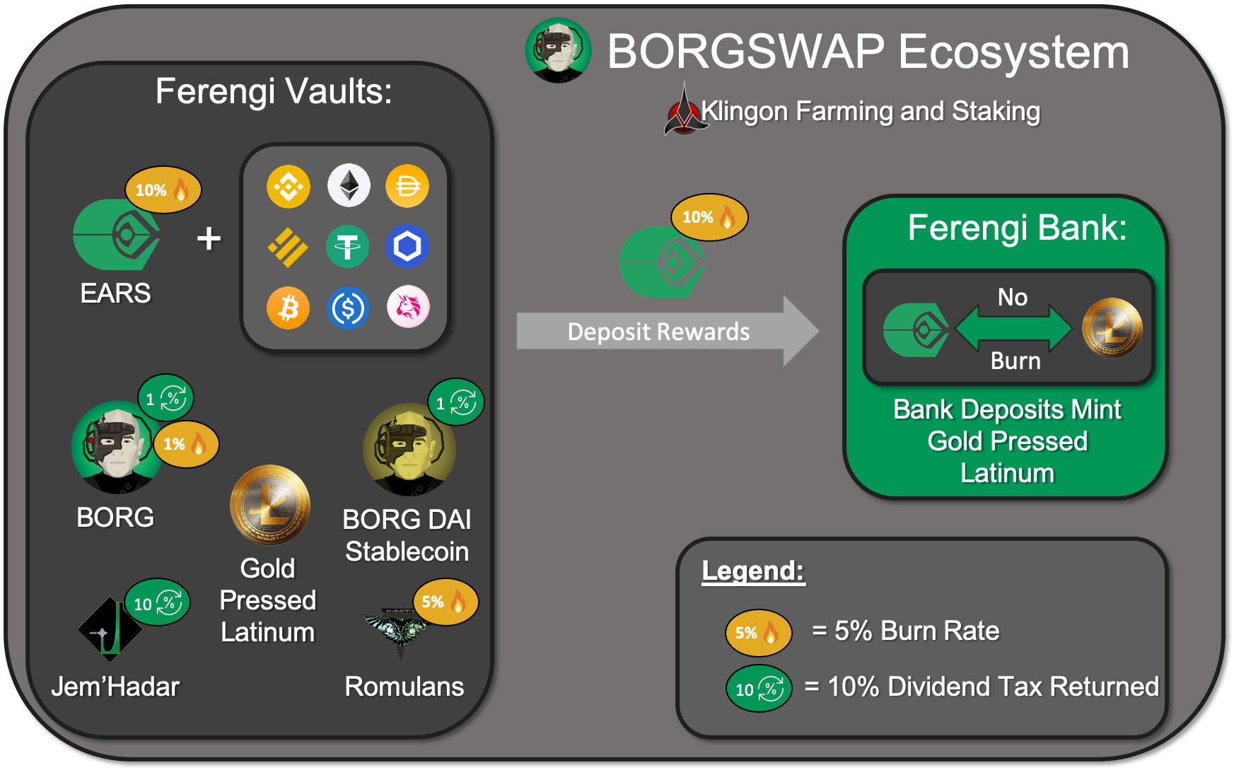 BORGSWAP - Yield Farms for the Alpha Quadrant